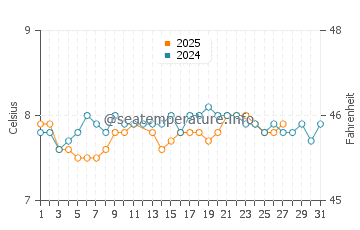 Aultbea water temp chart in March
