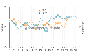 Temperatura vode u Aur u ožujku