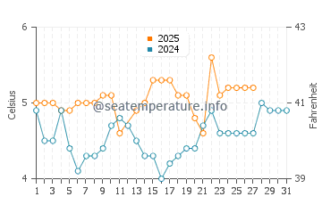 Temperatura del agua en Aure en marzo