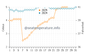 Temperatura del agua en Aurlandsvangen en marzo