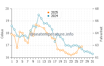 Austins Ferry water temp chart in March