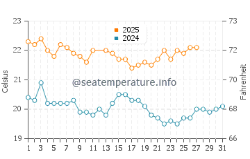 Augusta water temp chart in March