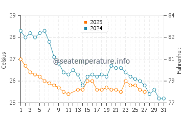 Temperature dell'acqua a Brighton a marzo