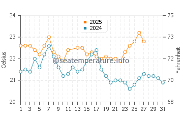 Broadwater water temp chart in March