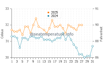 Cable Beach water temp chart in March