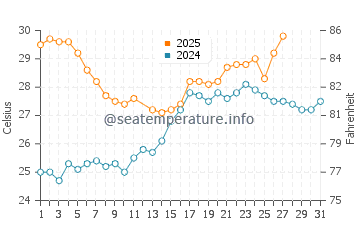Coral Bay water temp chart in March