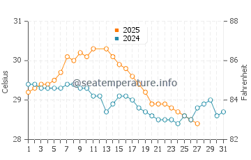 Cow Bay water temp chart in March