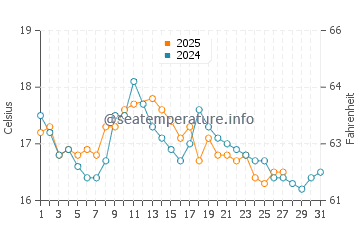 Dover water temp chart in March