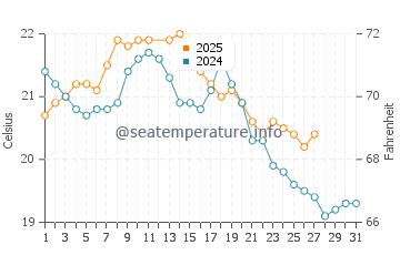 Eastern Beach water temp chart in March