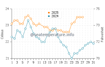 Erskine water temp chart in March
