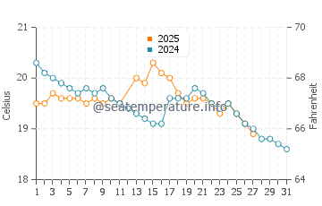 George Town water temp chart in March