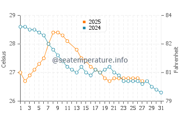 Temperature dell'acqua a Gladstone a marzo