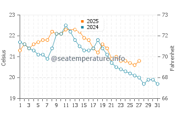 Hampton water temp chart in March