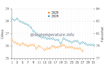 Kings Beach water temp chart in March