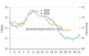 Marino water temp chart in March