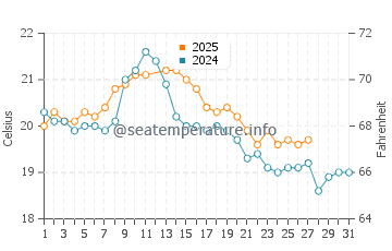 Ocean Grove water temp chart in March