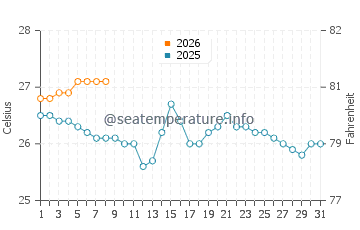 Point Lookout water temp chart in March