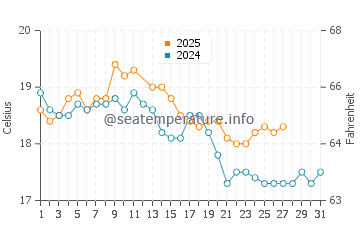 Portland water temp chart in March