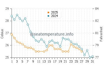 Temperature dell'acqua a Margate a marzo
