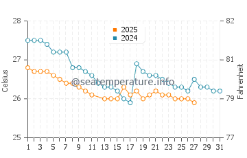Palm Beach water temp chart in March