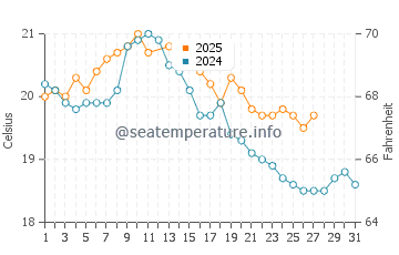 San Remo water temp chart in March