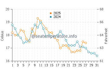 Temperature dell'acqua a Sandy Bay a marzo