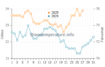 Scarborough Beach water temp chart in March