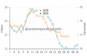 Seacliff water temp chart in March