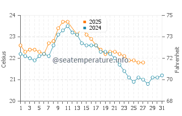 Seaford water temp chart in March
