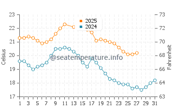 Temperature dell'acqua a Middleton Beach a marzo