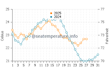 Temperature dell'acqua a St Kilda a marzo