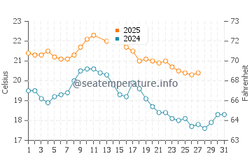 Victor Harbor water temp chart in March