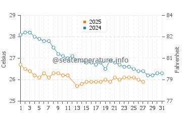 Sunrise Beach water temp chart in March