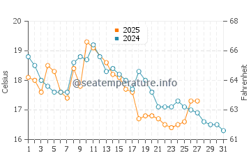 Claremont water temp chart in March