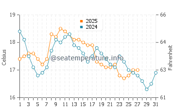 Temperatura vode u Middleton u ožujku