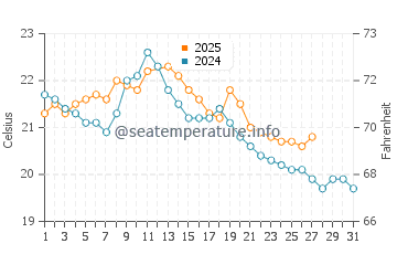 Seaford water temp chart in March
