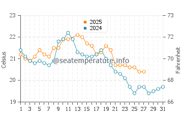 St Leonards water temp chart in March