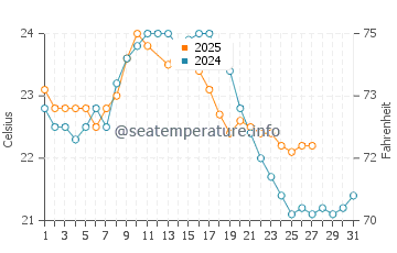 West Beach water temp chart in March
