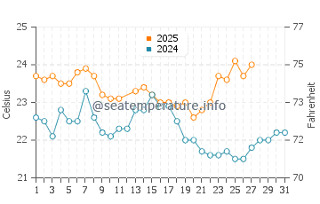 Sorrento water temp chart in March