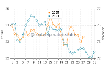 Avalon Beach water temp chart in March