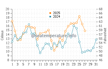Avon water temp chart in March