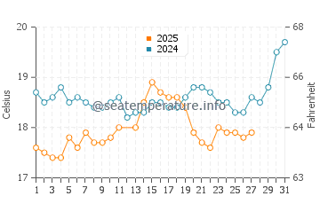 Avsallar water temp chart in March