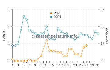 Awenda Provincial Park water temp chart in March