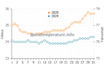 Temperatura da água em Aweoweo Beach em março