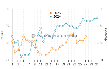 Axim water temp chart in March