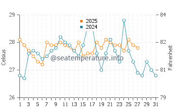 Ayampe water temp chart in March