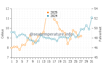 Ayancik water temp chart in March