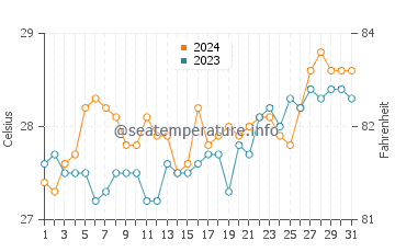Ayungon water temp chart in March