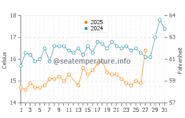 Ayvalik water temp chart in March