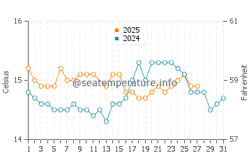 Azenhas do Mar water temp chart in March